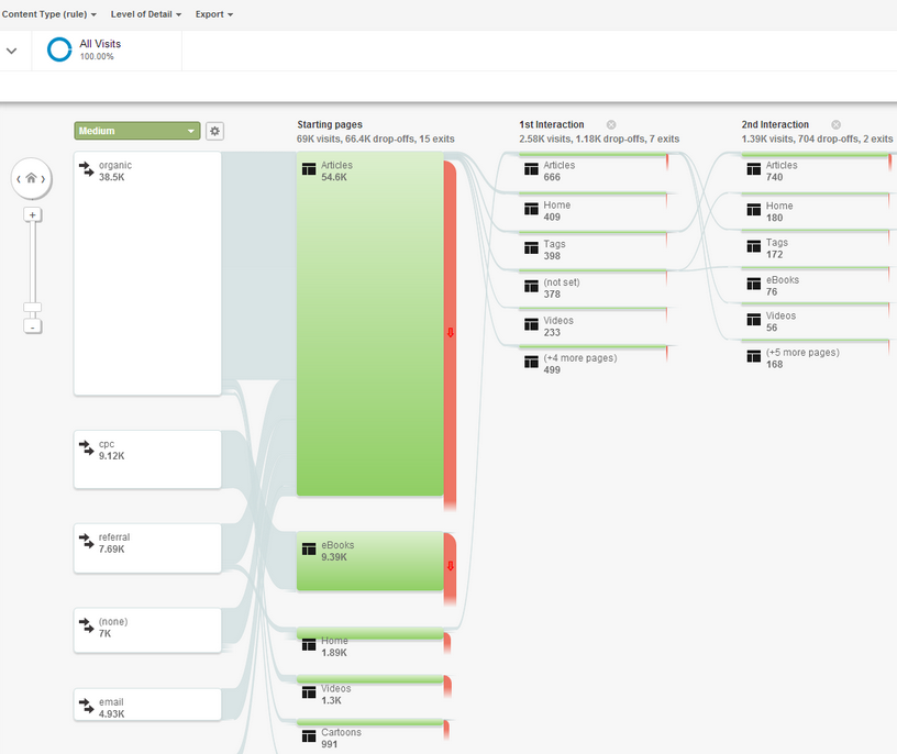 Google Analytics Behavior Flow