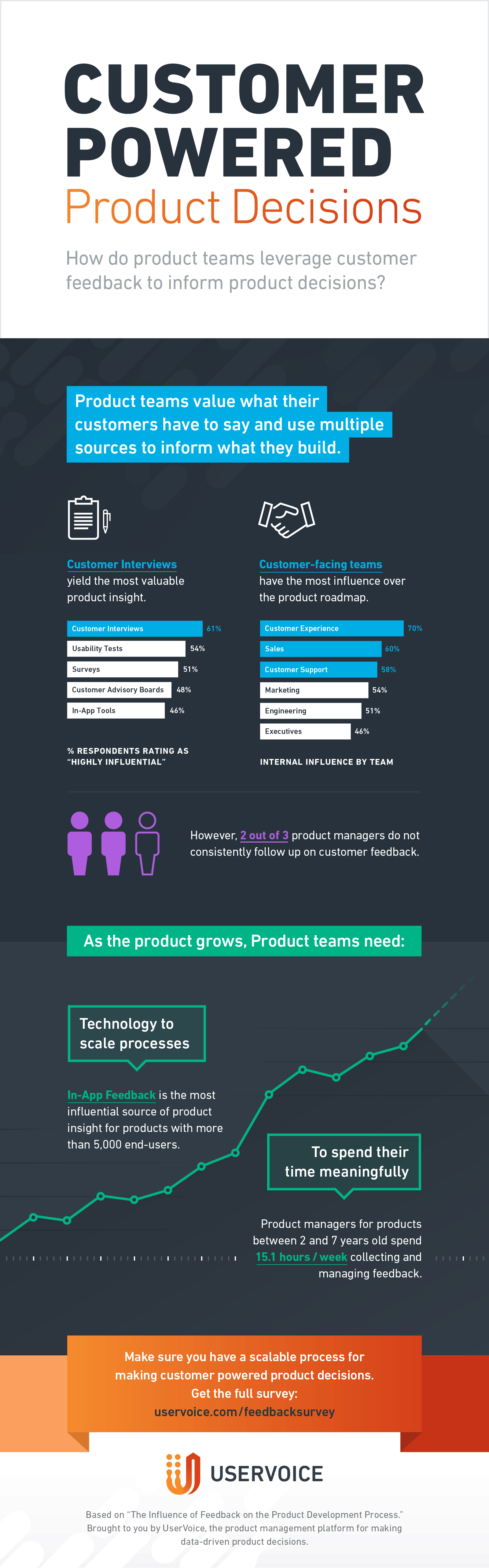 A chart showing the percentage of customer satisfaction. - UserVoice Images