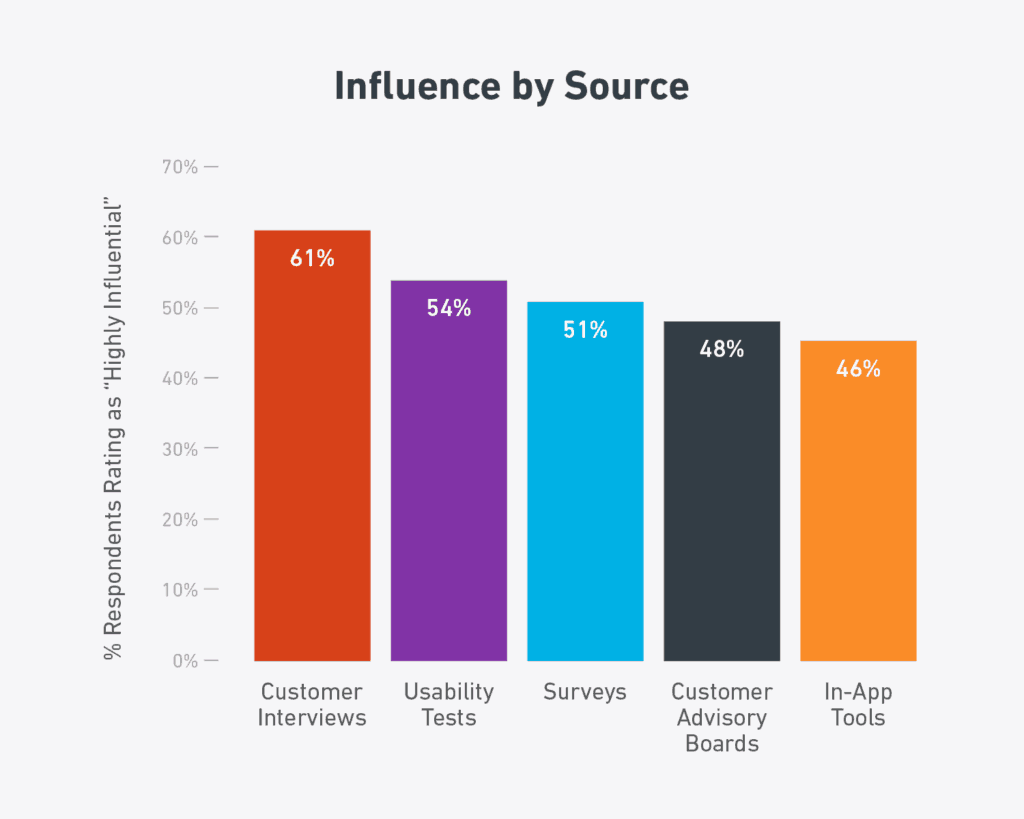A chart shows the percentage of customer satisfaction. - UserVoice Images