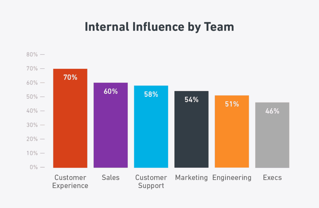 A chart showing the percentage of influence by team. - UserVoice Images