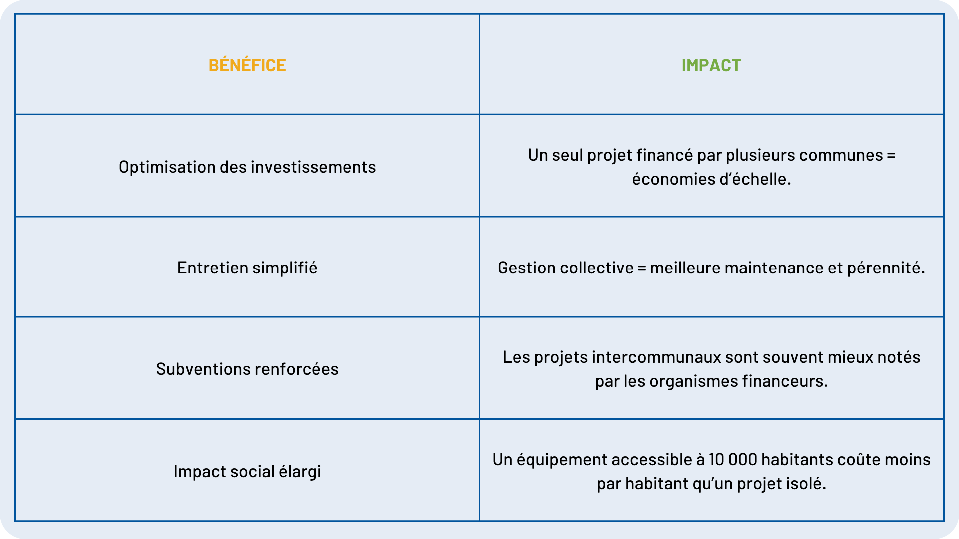 Tableau mesurant le bénéfice et l'impact 