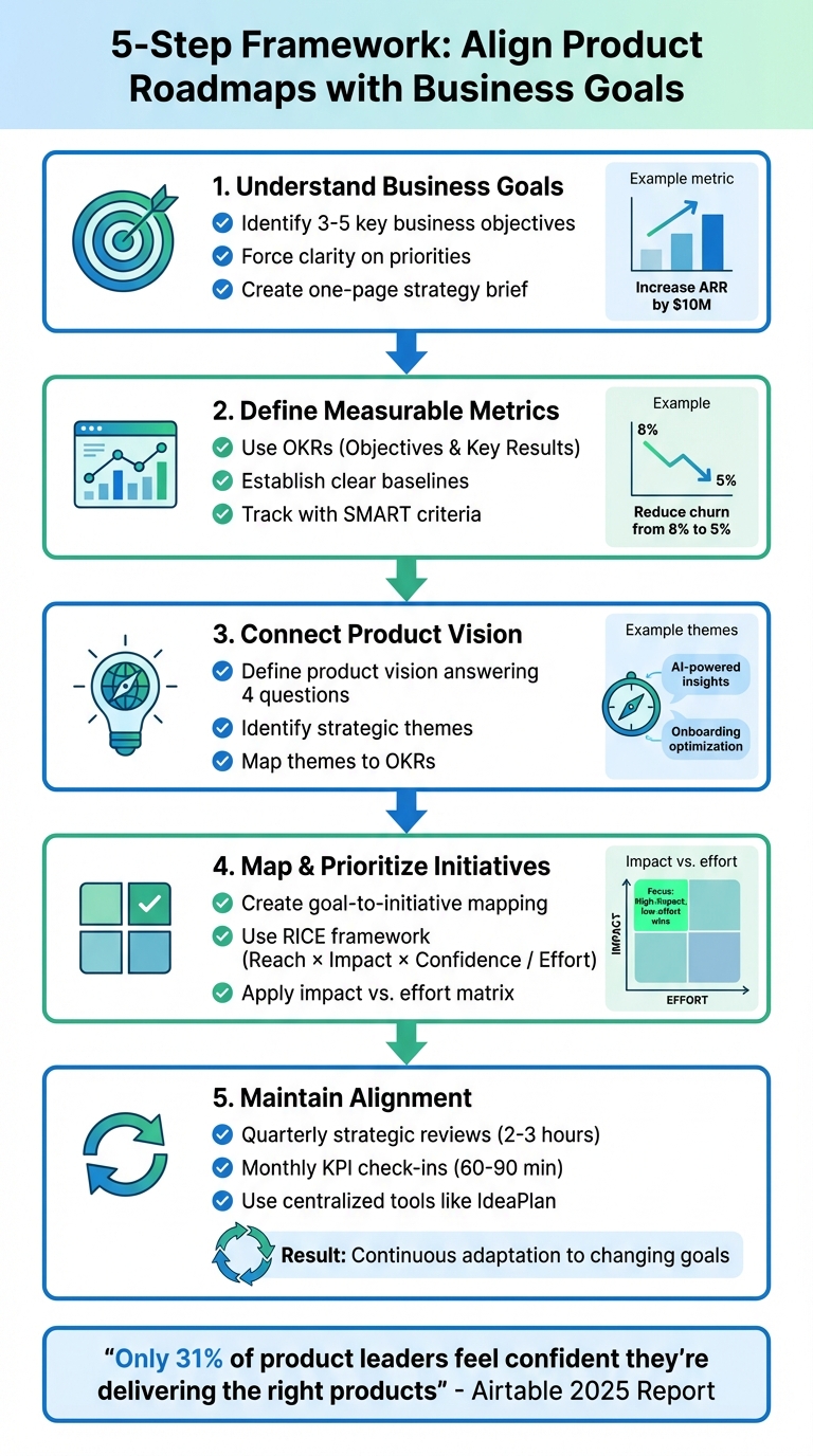5-Step Framework for Aligning Product Roadmaps with Business Goals