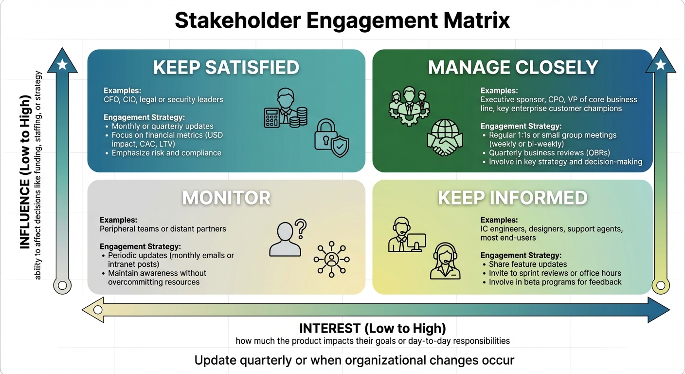 Stakeholder Engagement Matrix: How to Prioritize Communication by Influence and Interest