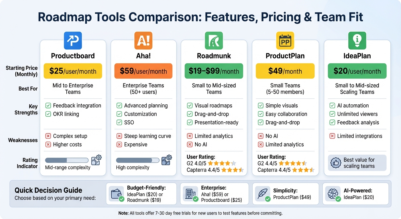 Roadmap Tools Comparison: Features, Pricing, and Best Team Fit