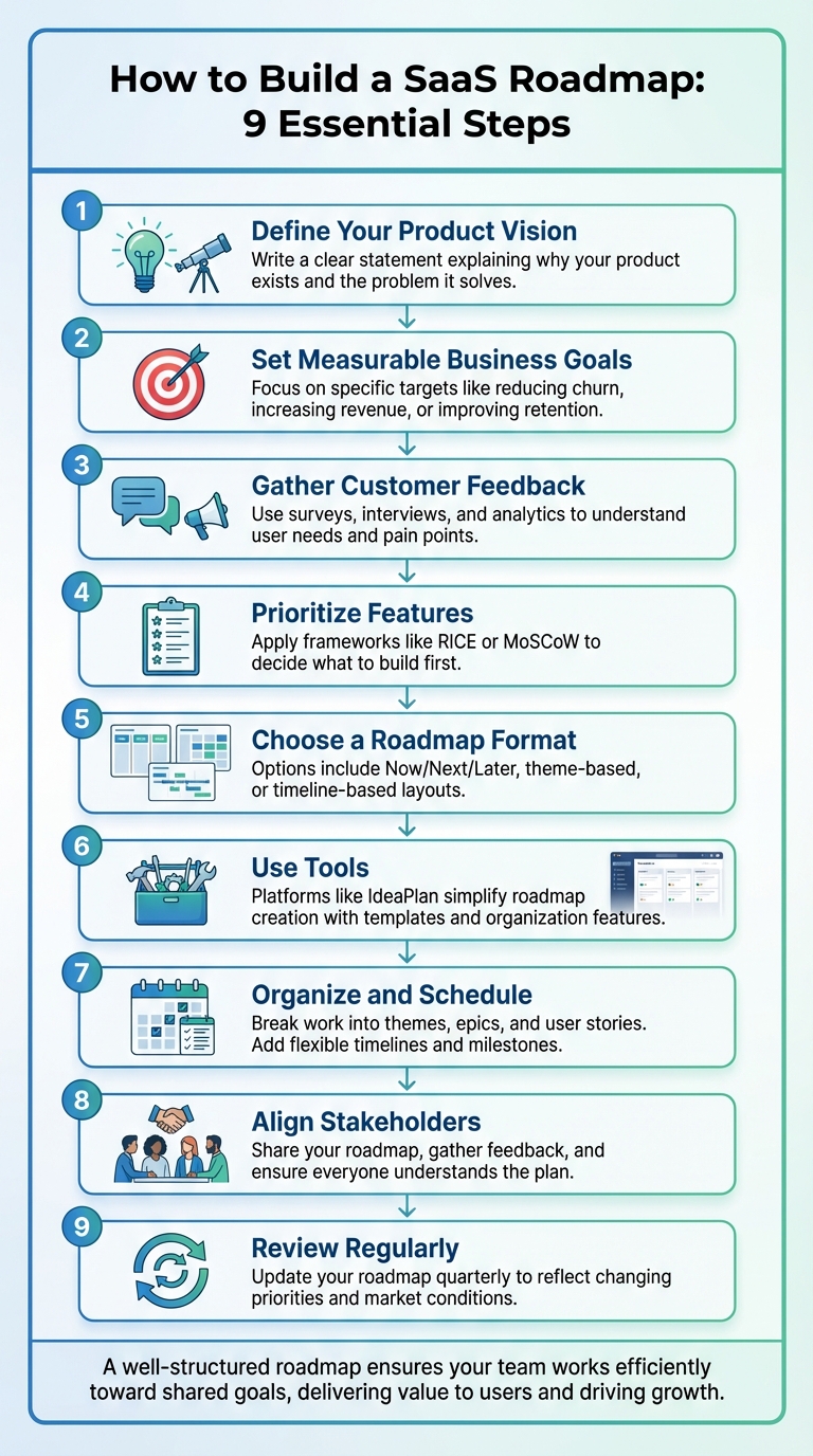 9-Step SaaS Roadmap Creation Process