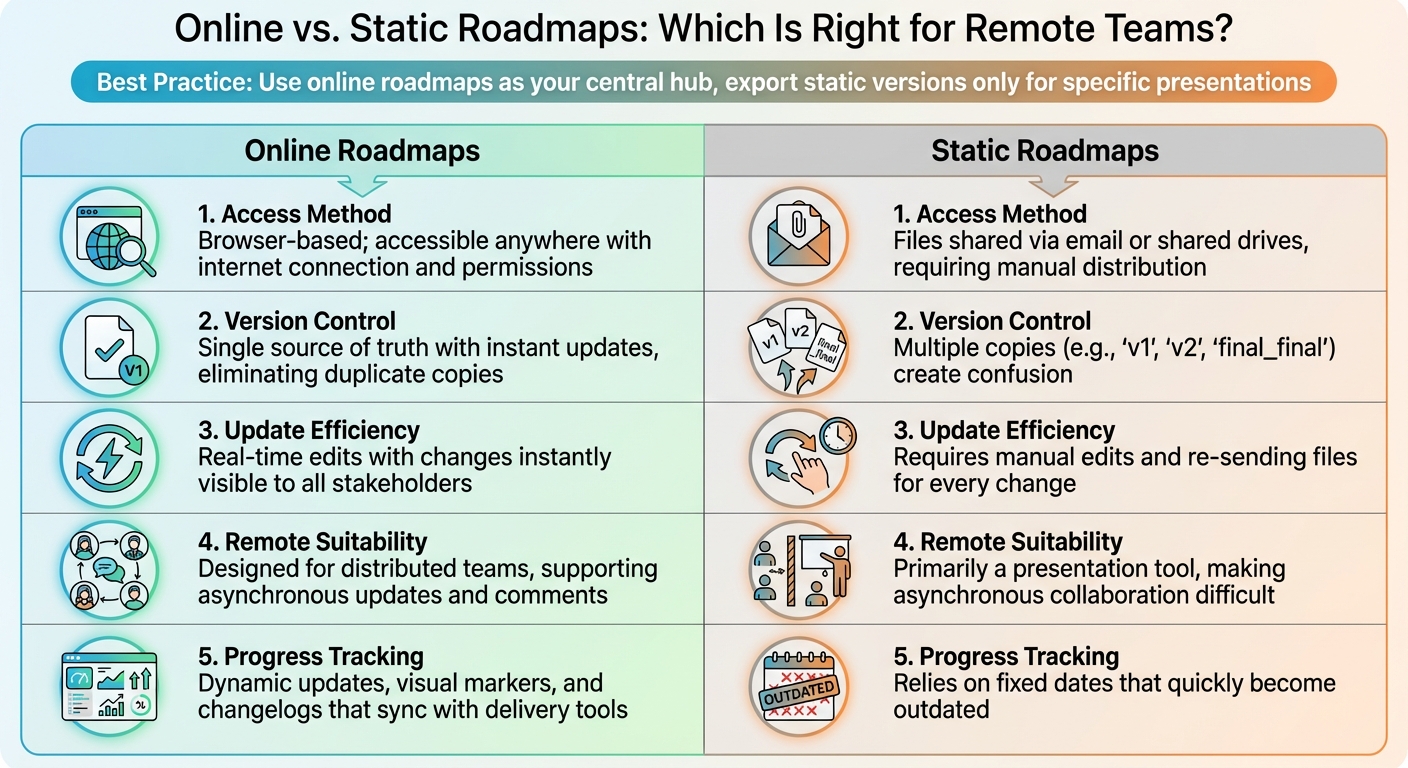Online vs Static Roadmaps Comparison for Remote Teams