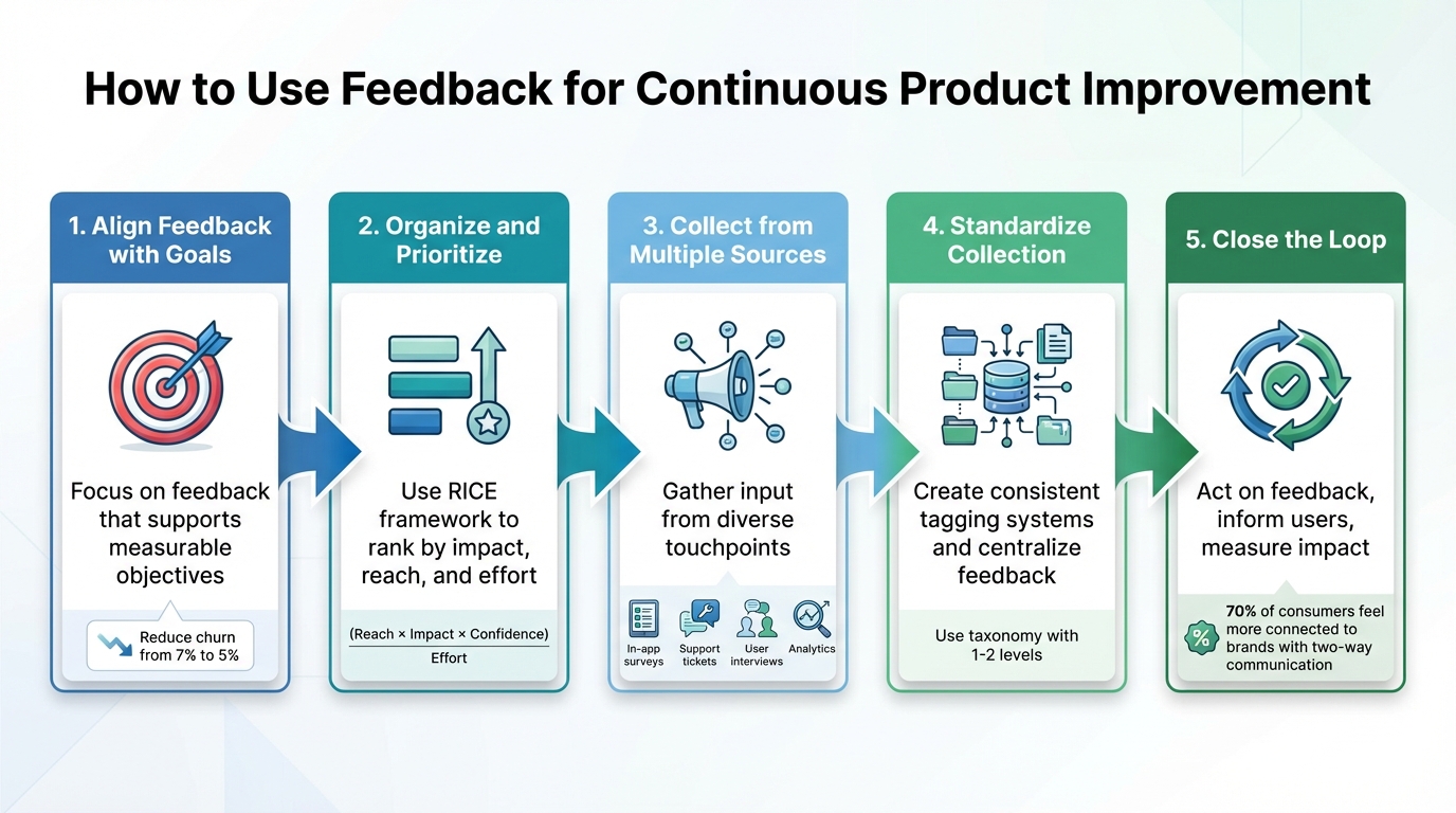 5-Step Process for Using Customer Feedback to Improve Products