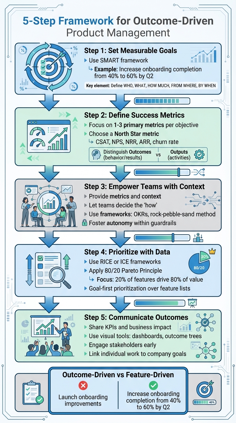 5-Step Framework for Outcome-Driven Product Management