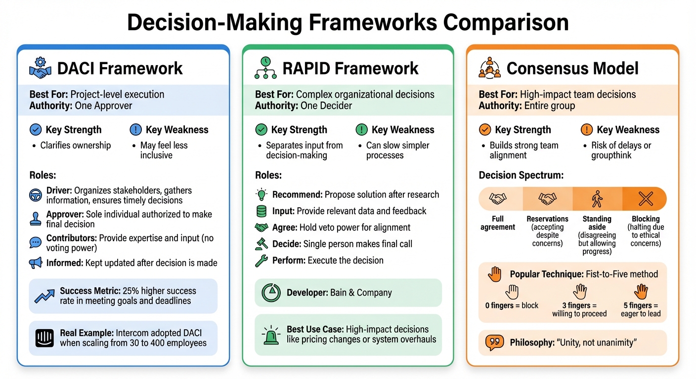 Comparison of DACI, RAPID, and Consensus Decision-Making Frameworks