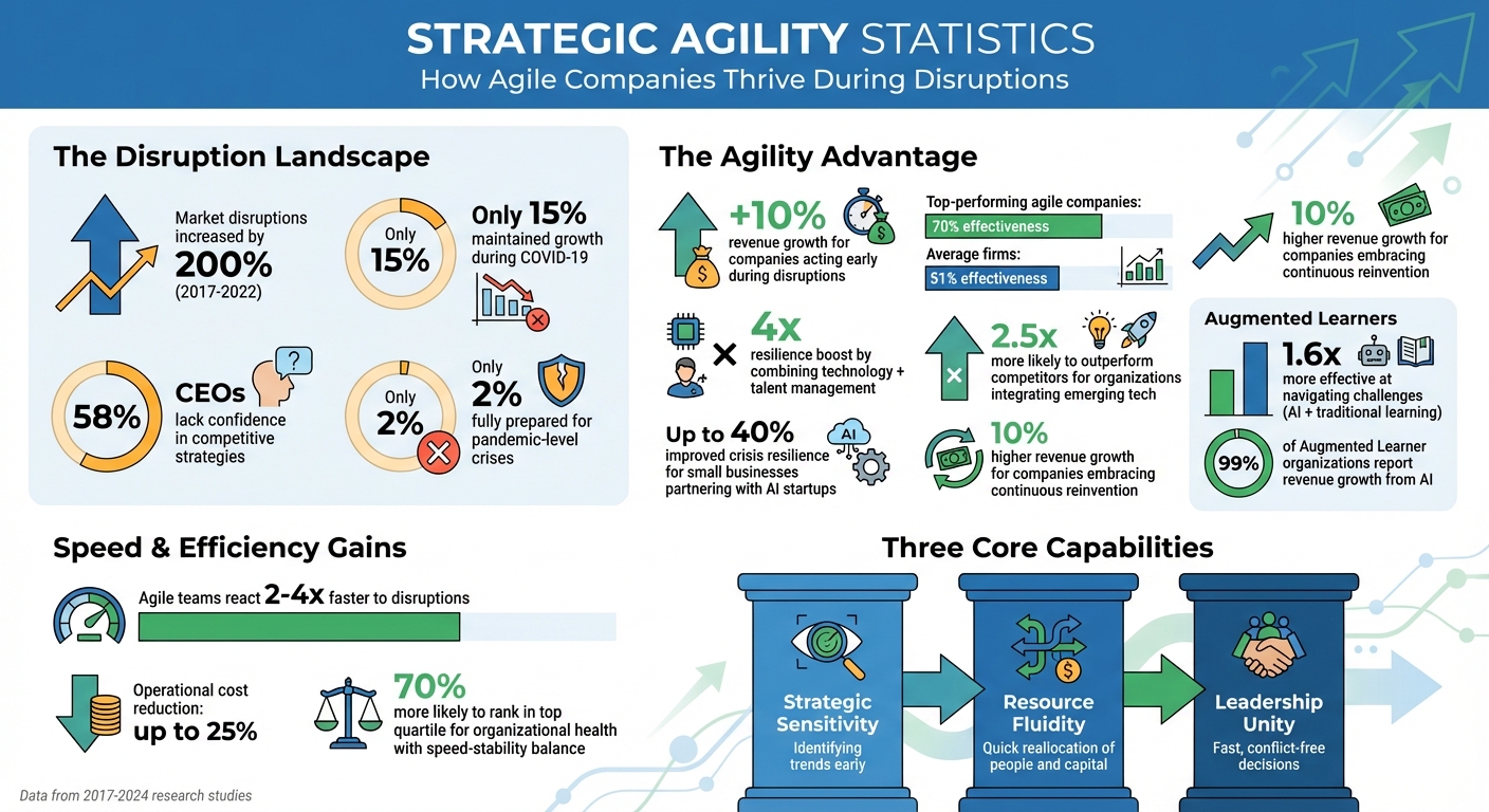 Strategic Agility Statistics: How Agile Companies Outperform During Market Disruptions
