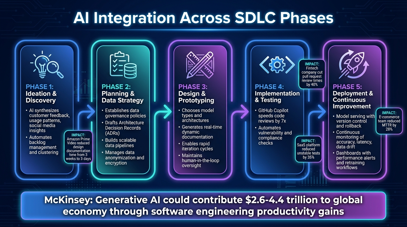 AI Integration Across Software Development Lifecycle Phases