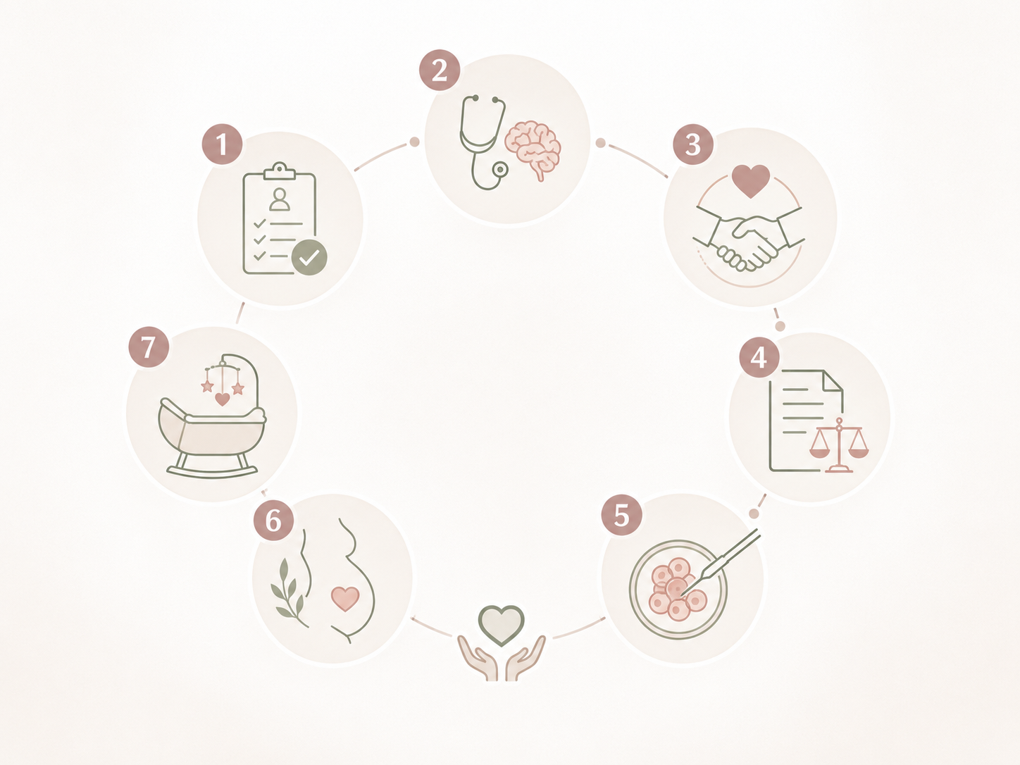 Circular diagram of the seven stages of a surrogacy journey: application, screening, matching, legal agreement, embryo transfer, pregnancy, and delivery