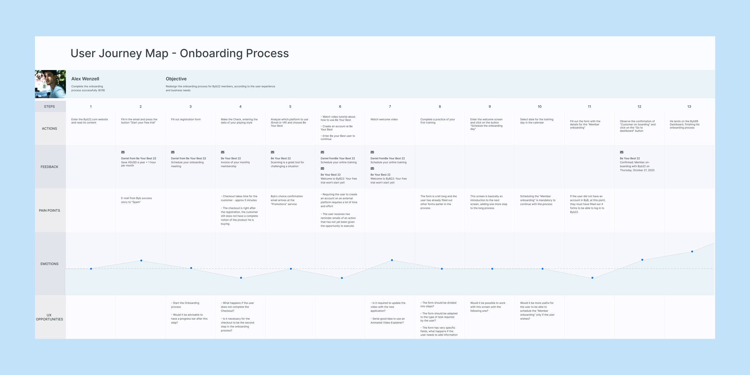 User Journey Onboarding Process