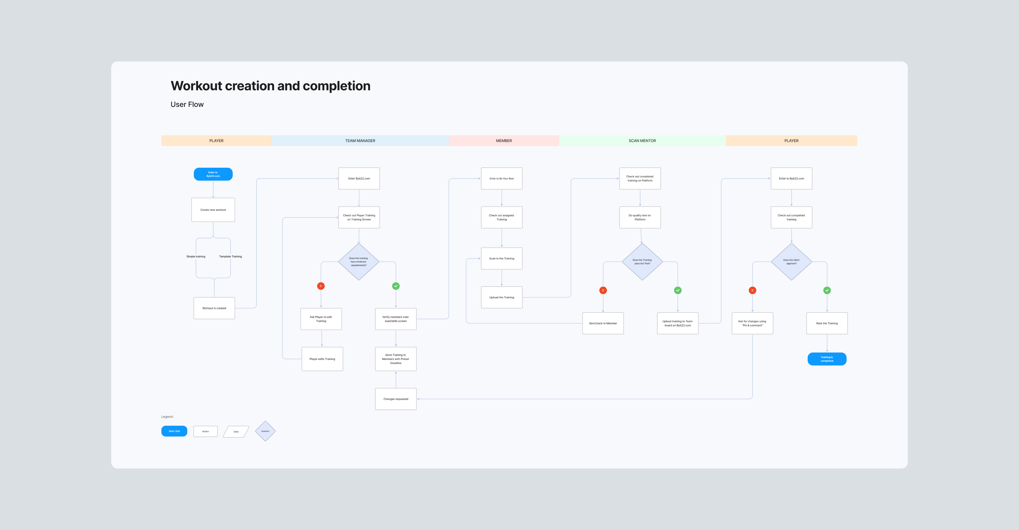 A training creation and completion