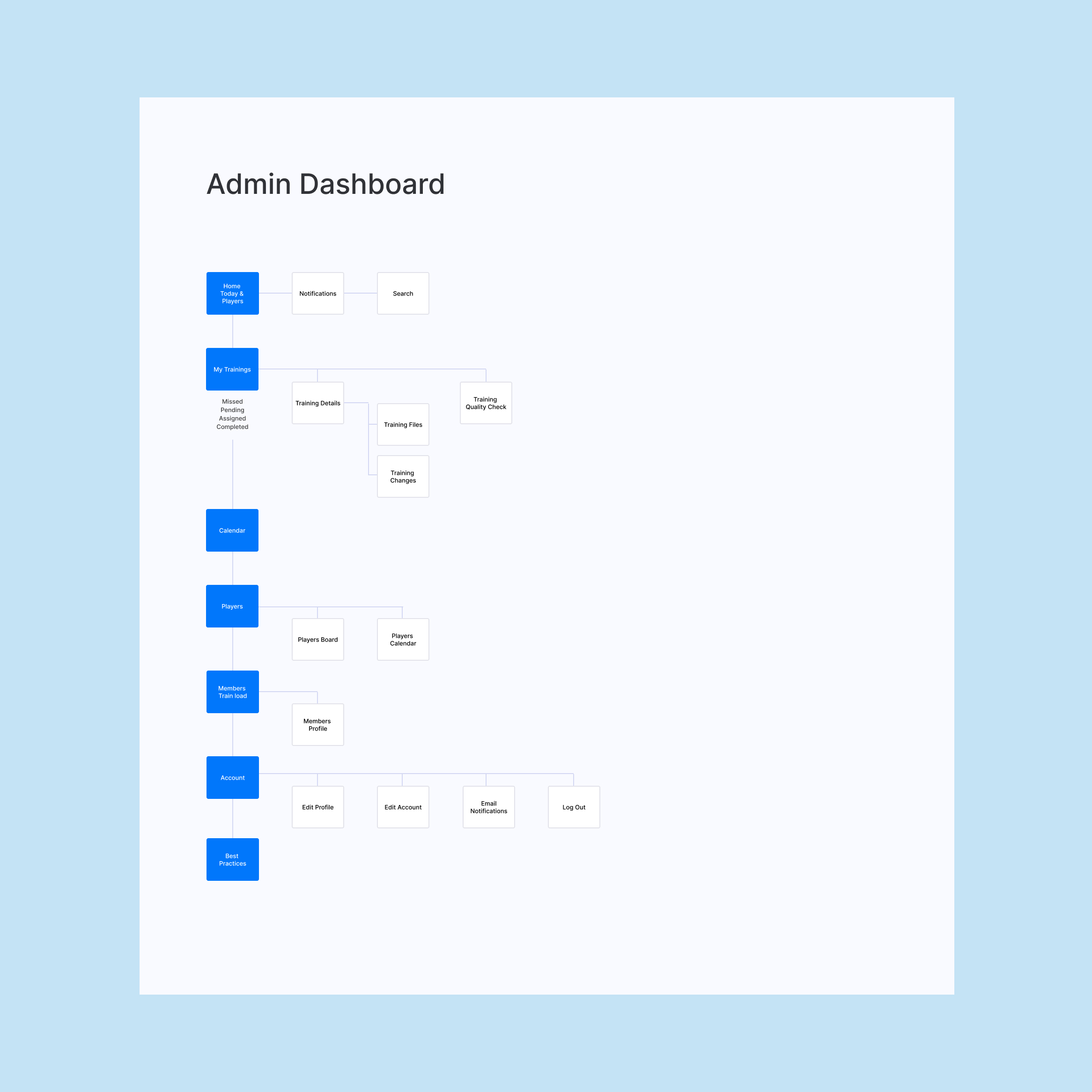 SaaS company admin dashboard sitemap
