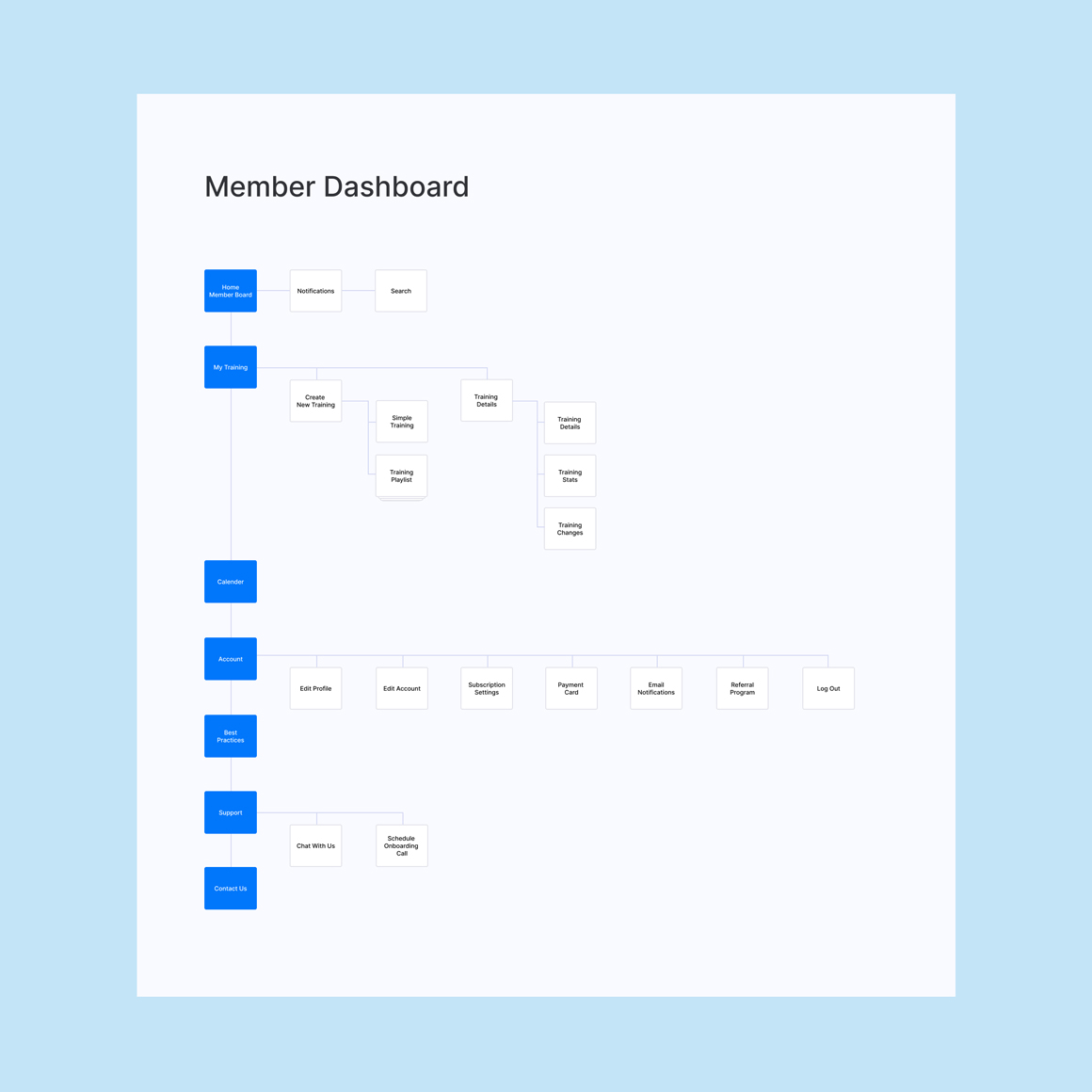 SaaS company client dashboard sitemap