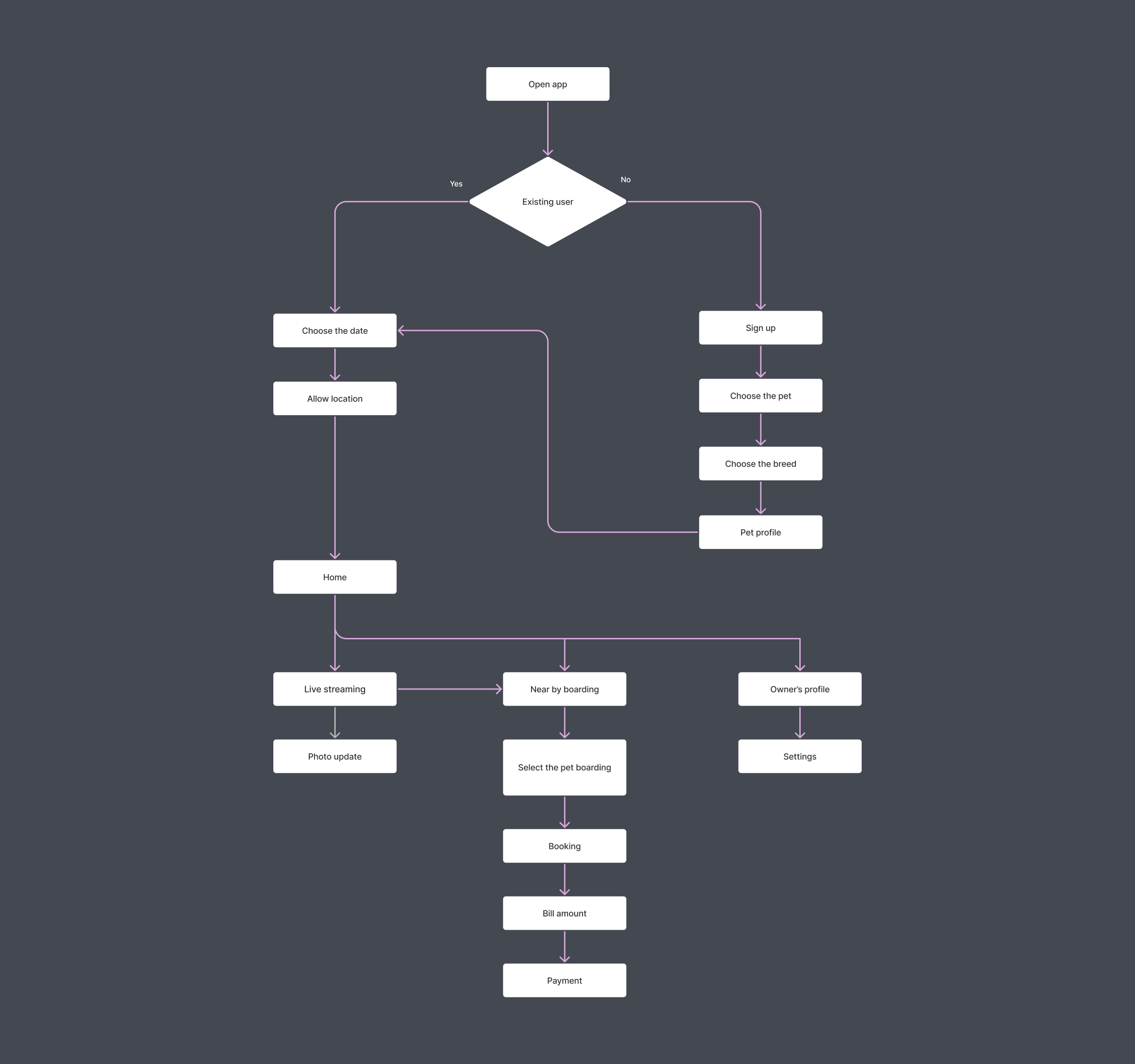 Mobile app user flow