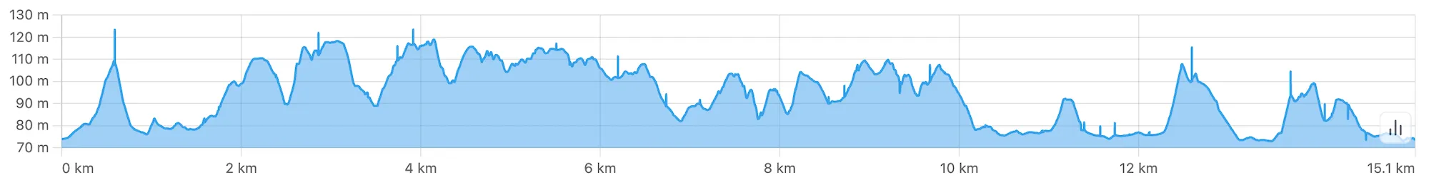Circuit des 25 bosses dénivelé