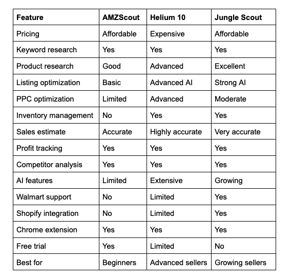 Comparison AMZScout vs Jungle Scout vs Helium 10