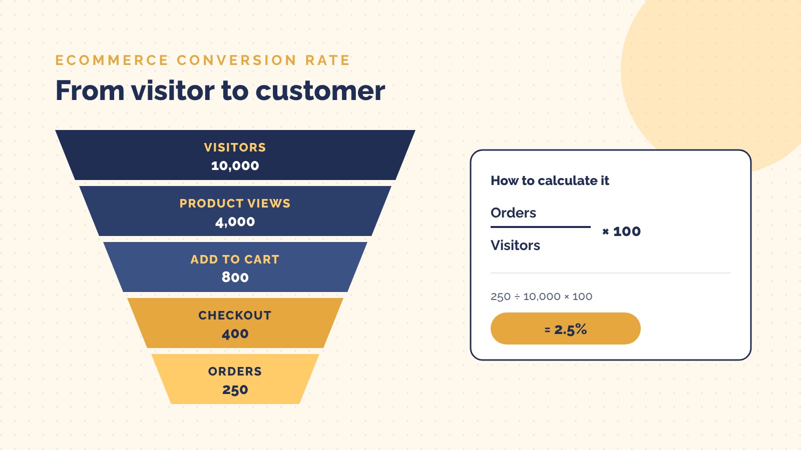 Ecommerce conversion rate funnel from visitors to orders, with the conversion rate formula