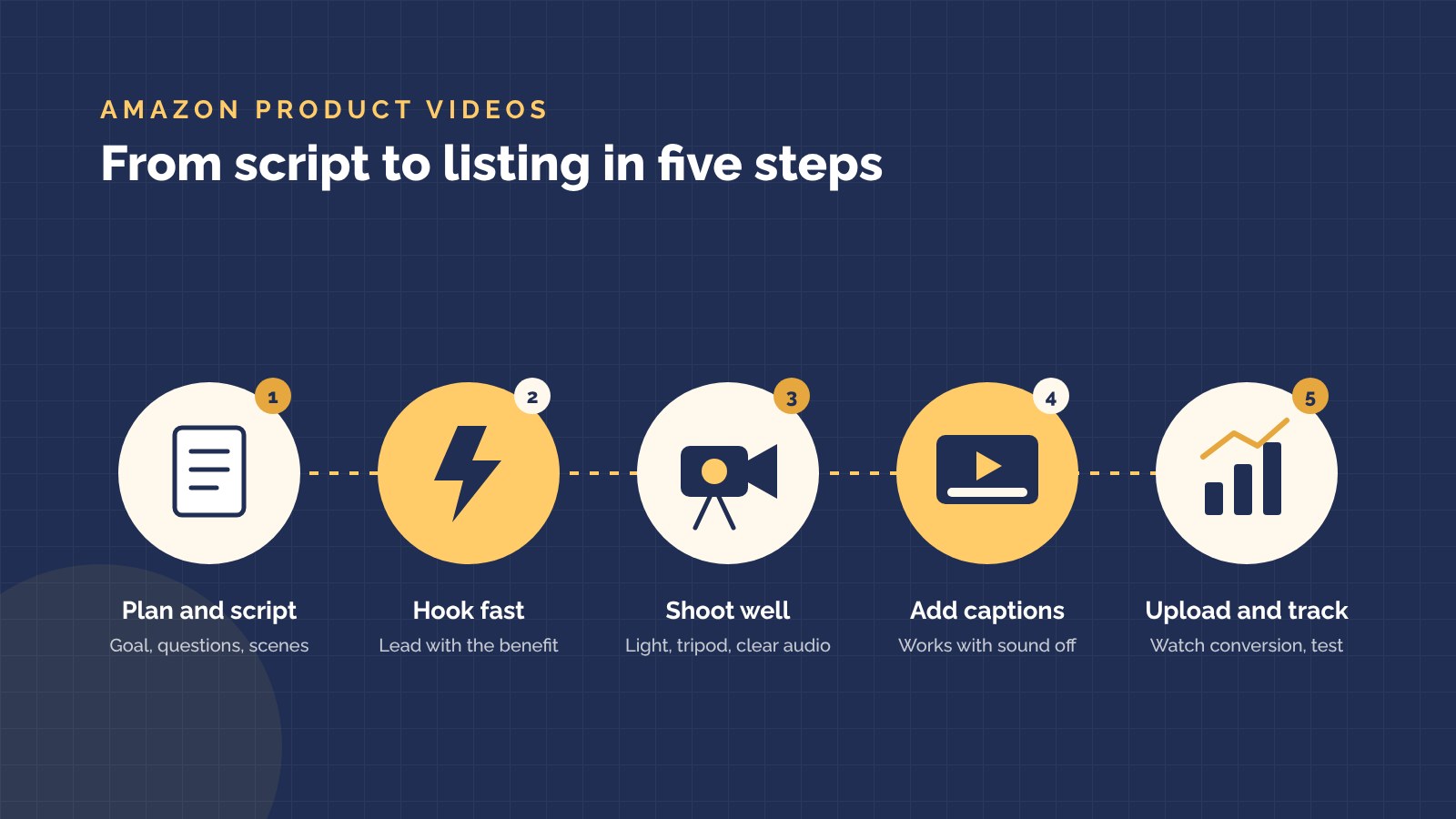 Five steps to an Amazon product video: plan and script, hook fast, shoot well, add captions, upload and track