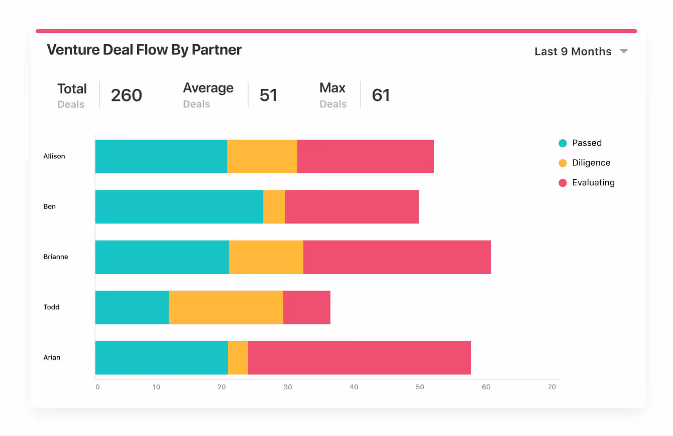 Stacked bar chart of deals by venture partner Stacked bar chart of deals by venture partner
