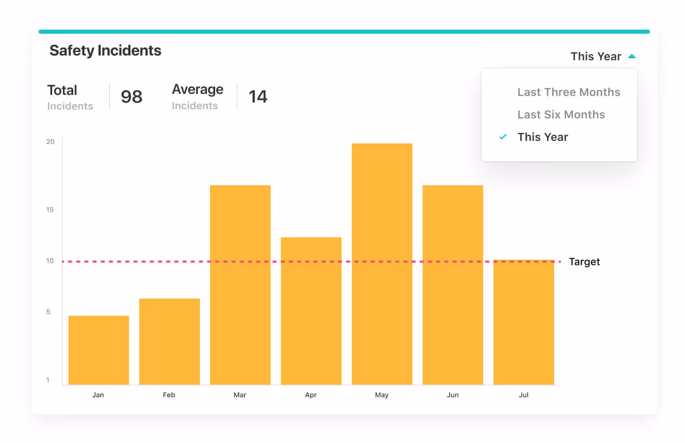 Column chart of safety incidents grouped by month Column chart of safety incidents grouped by month