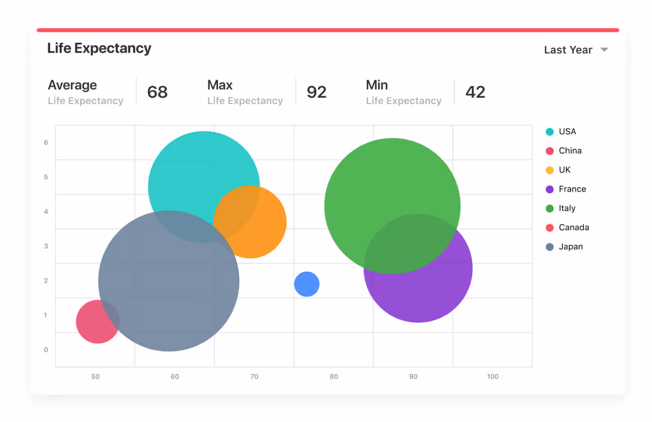 Bubble chart of life expectancy rates by country Bubble chart of life expectancy rates by country