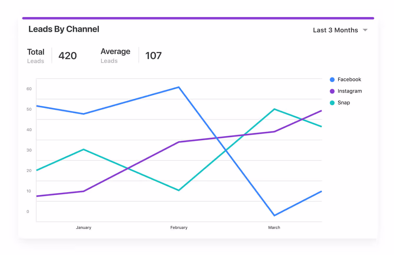 Line chart of marketing leads by social media channel per month Line chart of marketing leads by social media channel per month
