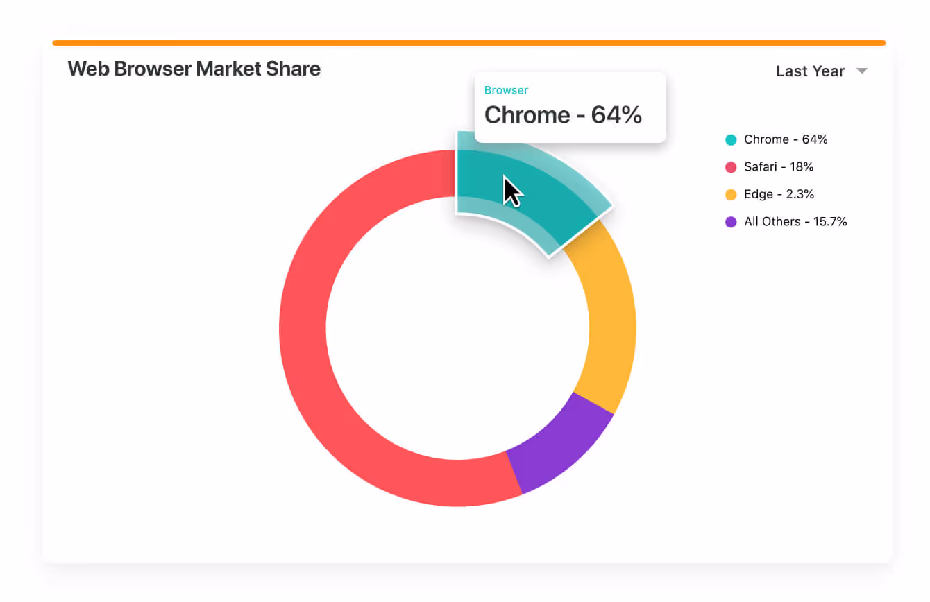 Donut chart of market share Donut chart of market share