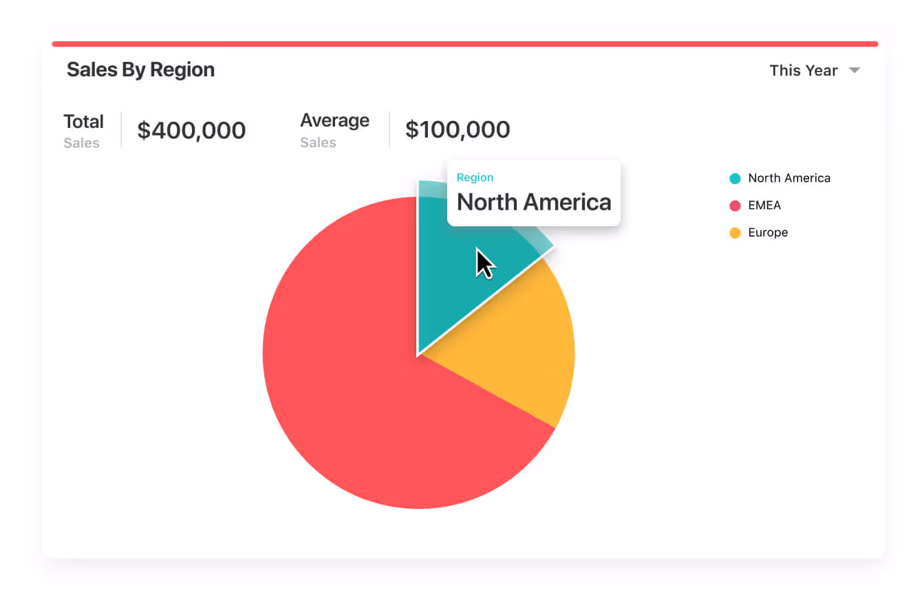 Pie chart of sales by region Pie chart of sales by region