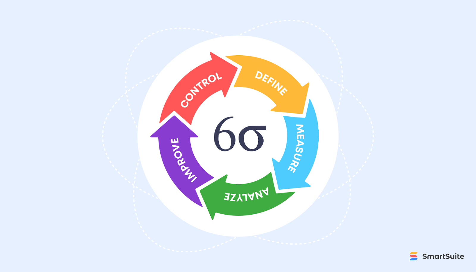 The Six Sigma process explained