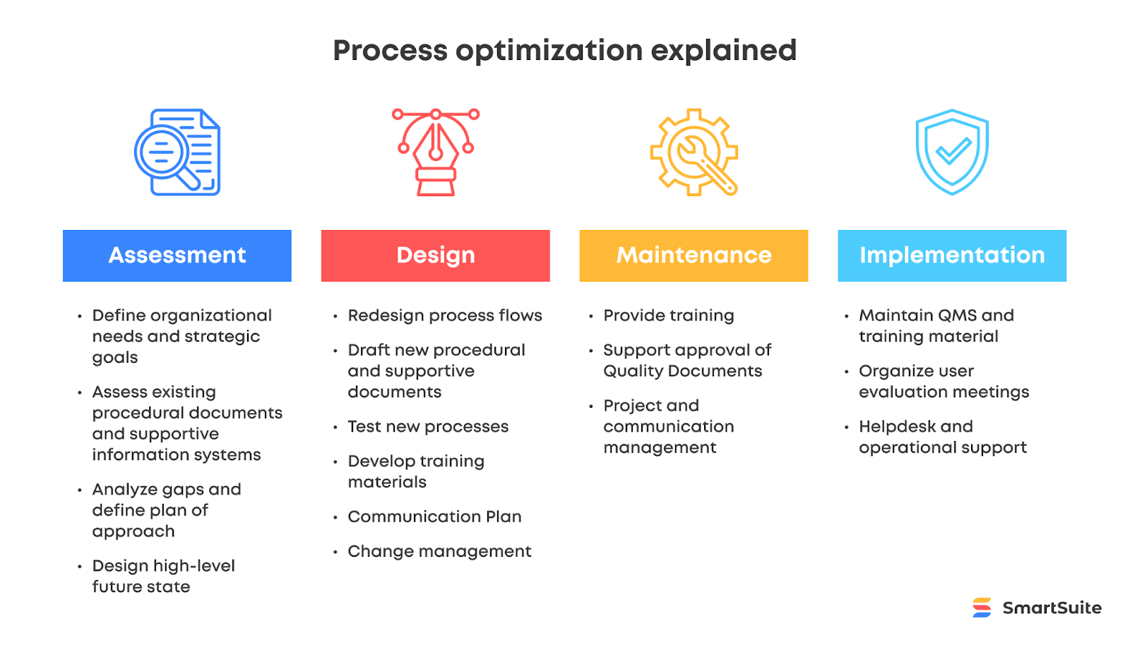 The four stages of process optimization