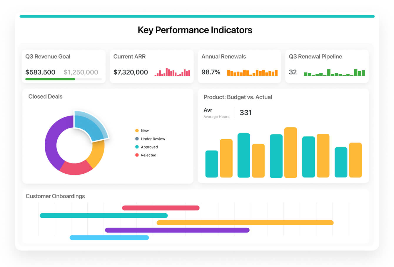 Dashboards are a great way for startups to visualize key performance indicators