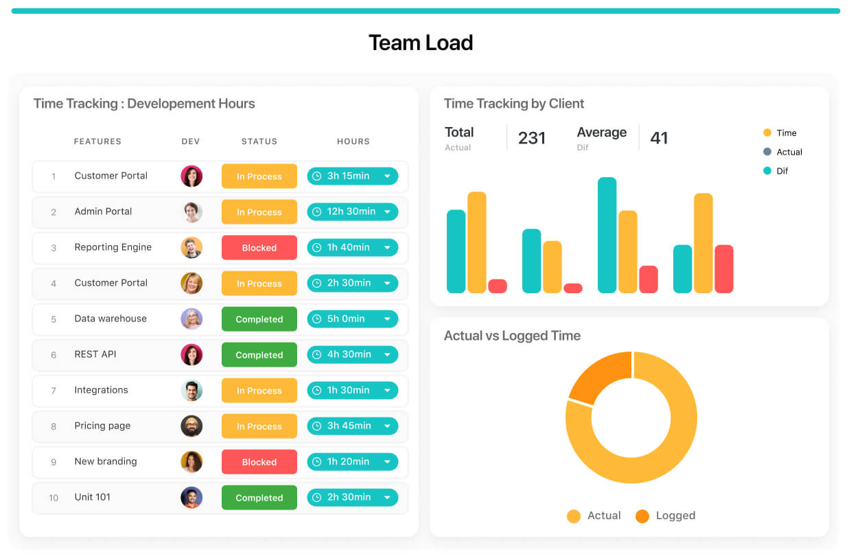Use dashboards to monitor team workload