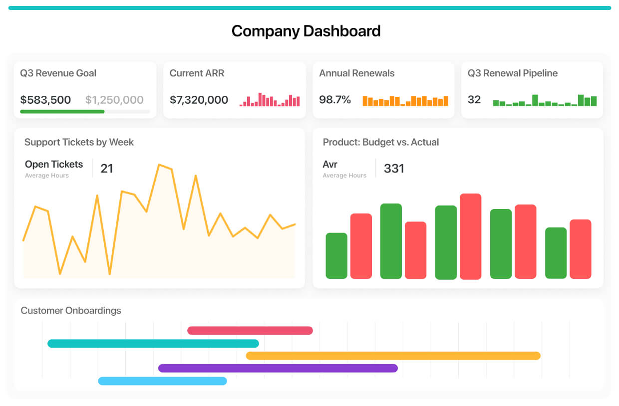 Dashboard of company wide metrics and charts