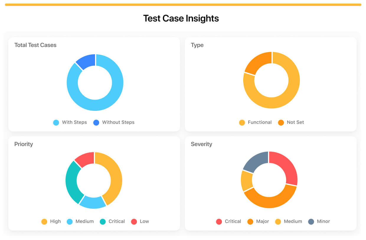 Evaluate testing progress in a dashboard