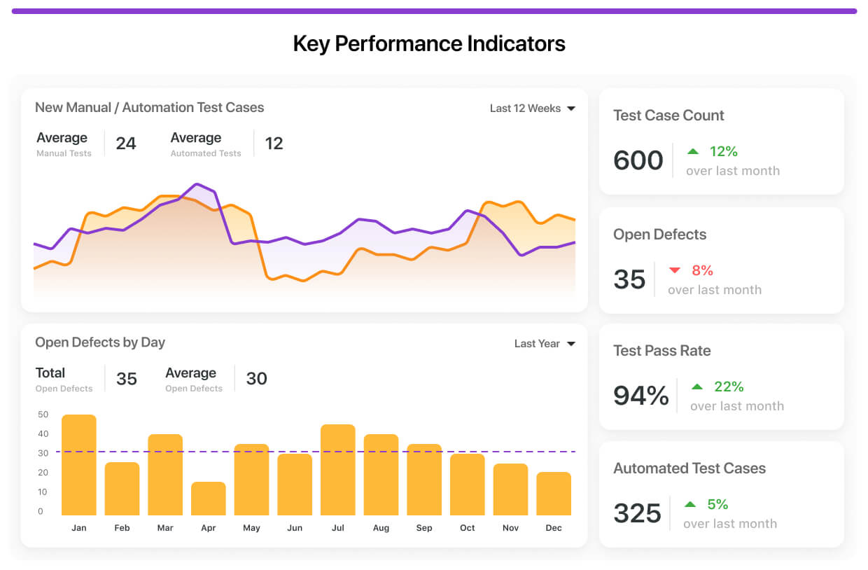 Dashboard of key performance indicators as metrics and charts