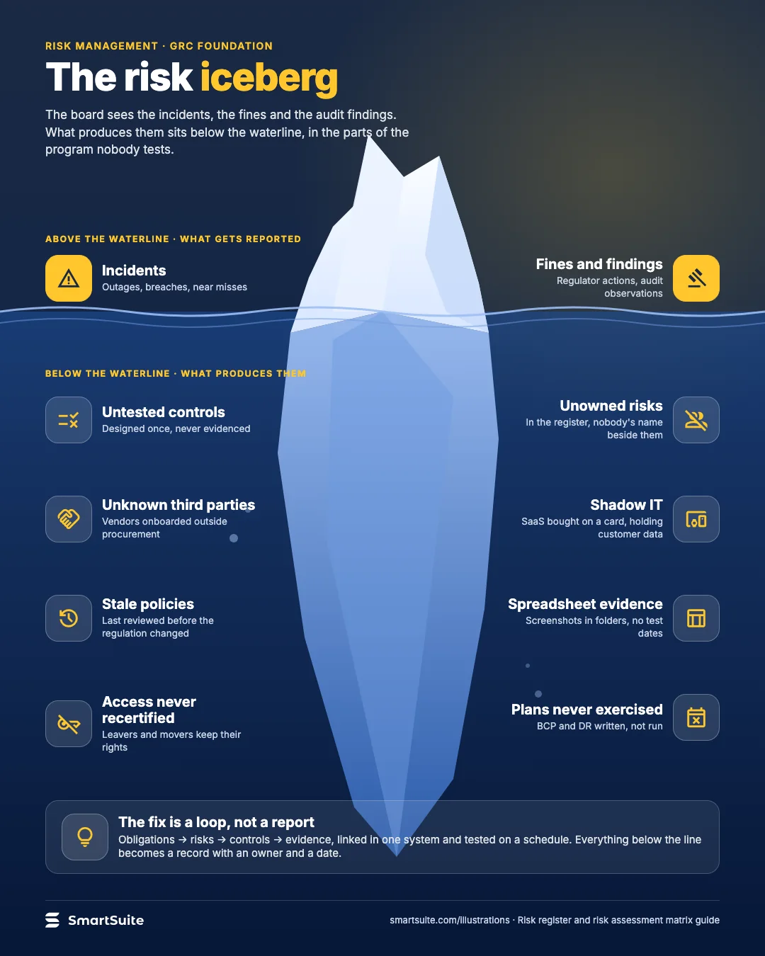 The risk iceberg – SmartSuite