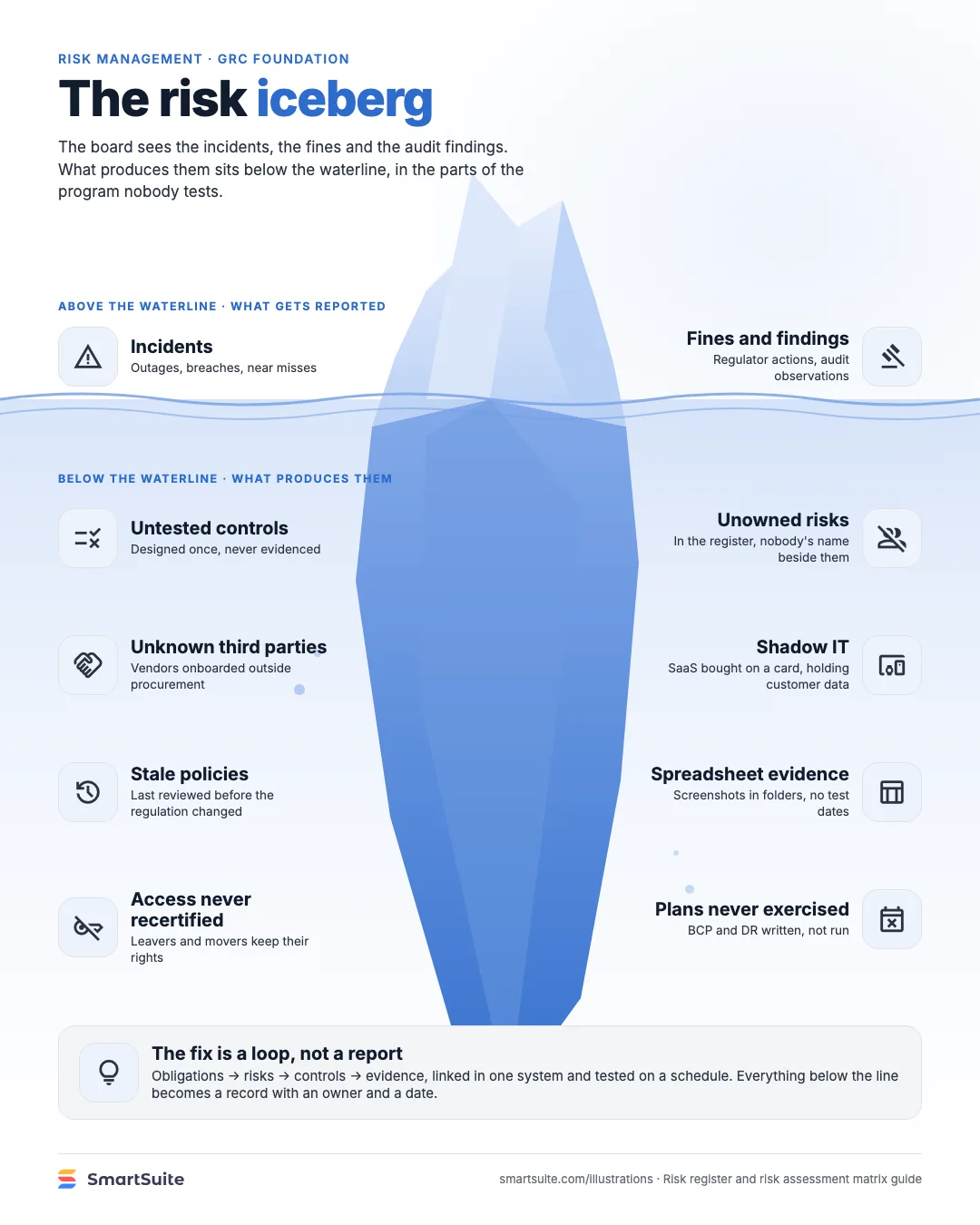 The risk iceberg – SmartSuite