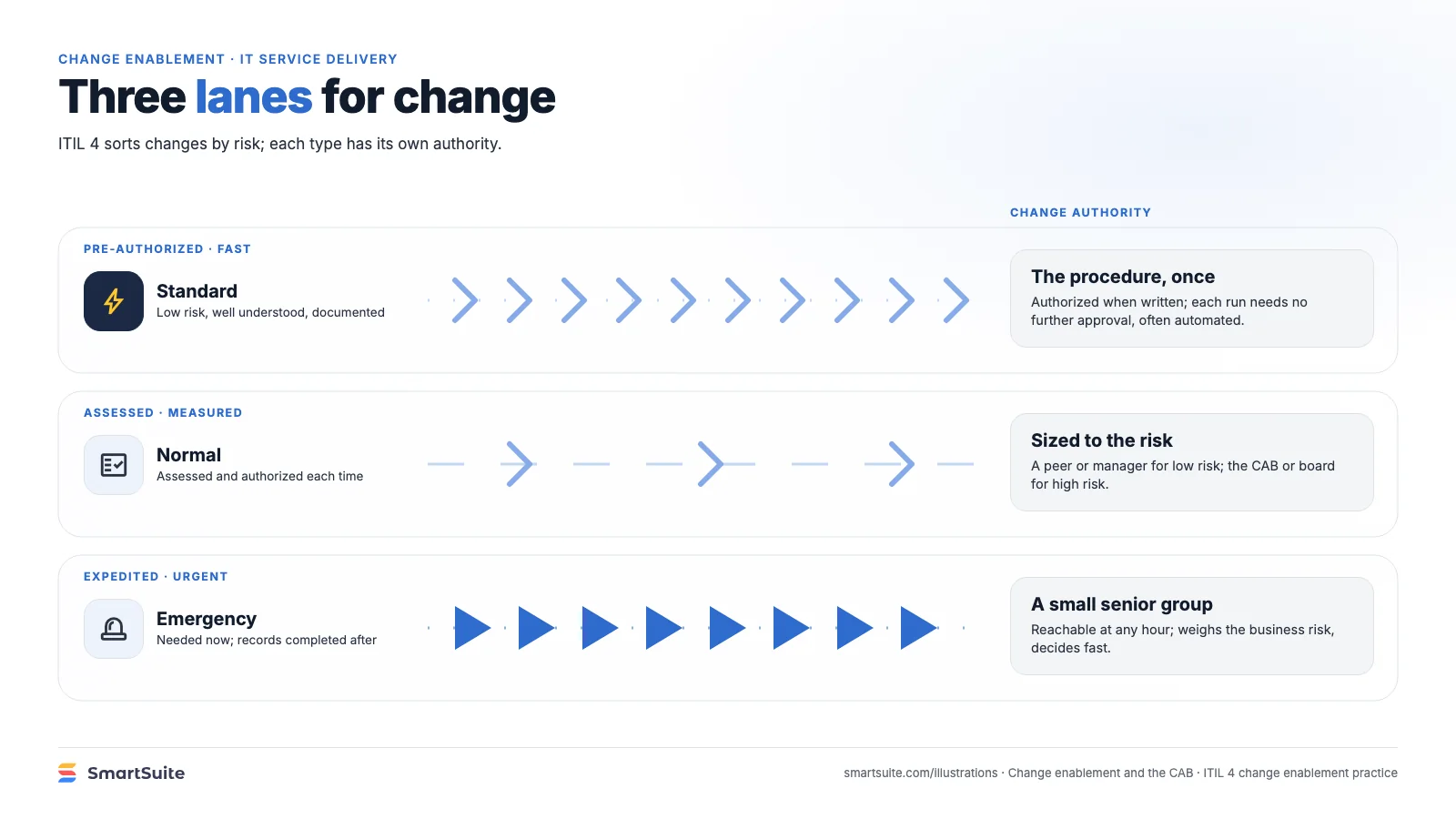 Three lanes for change – SmartSuite