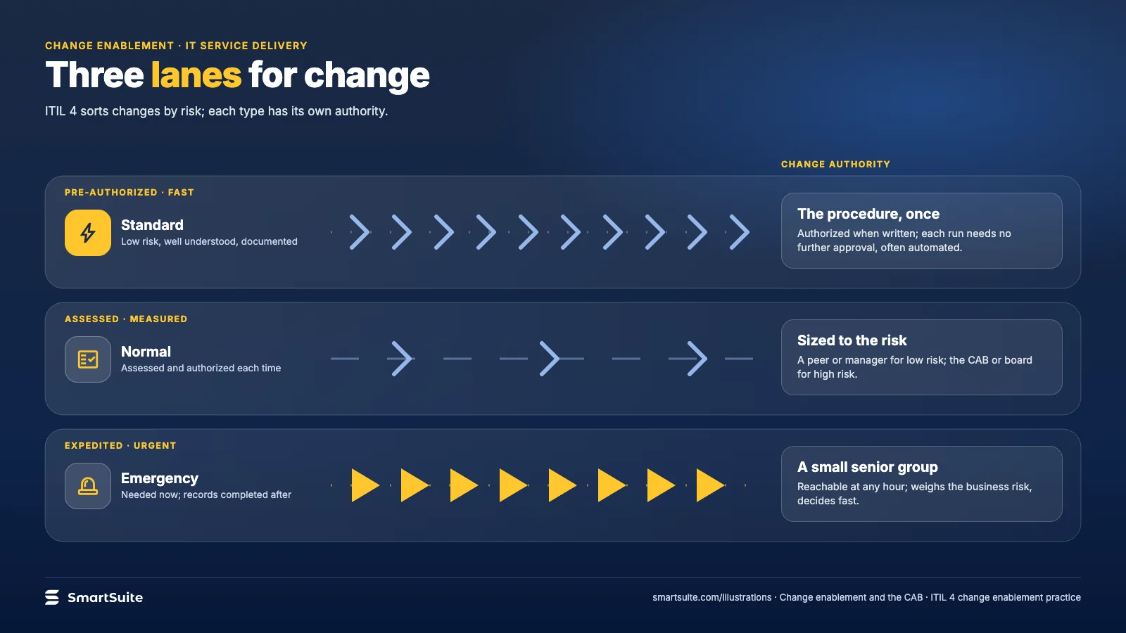Three lanes for change – SmartSuite