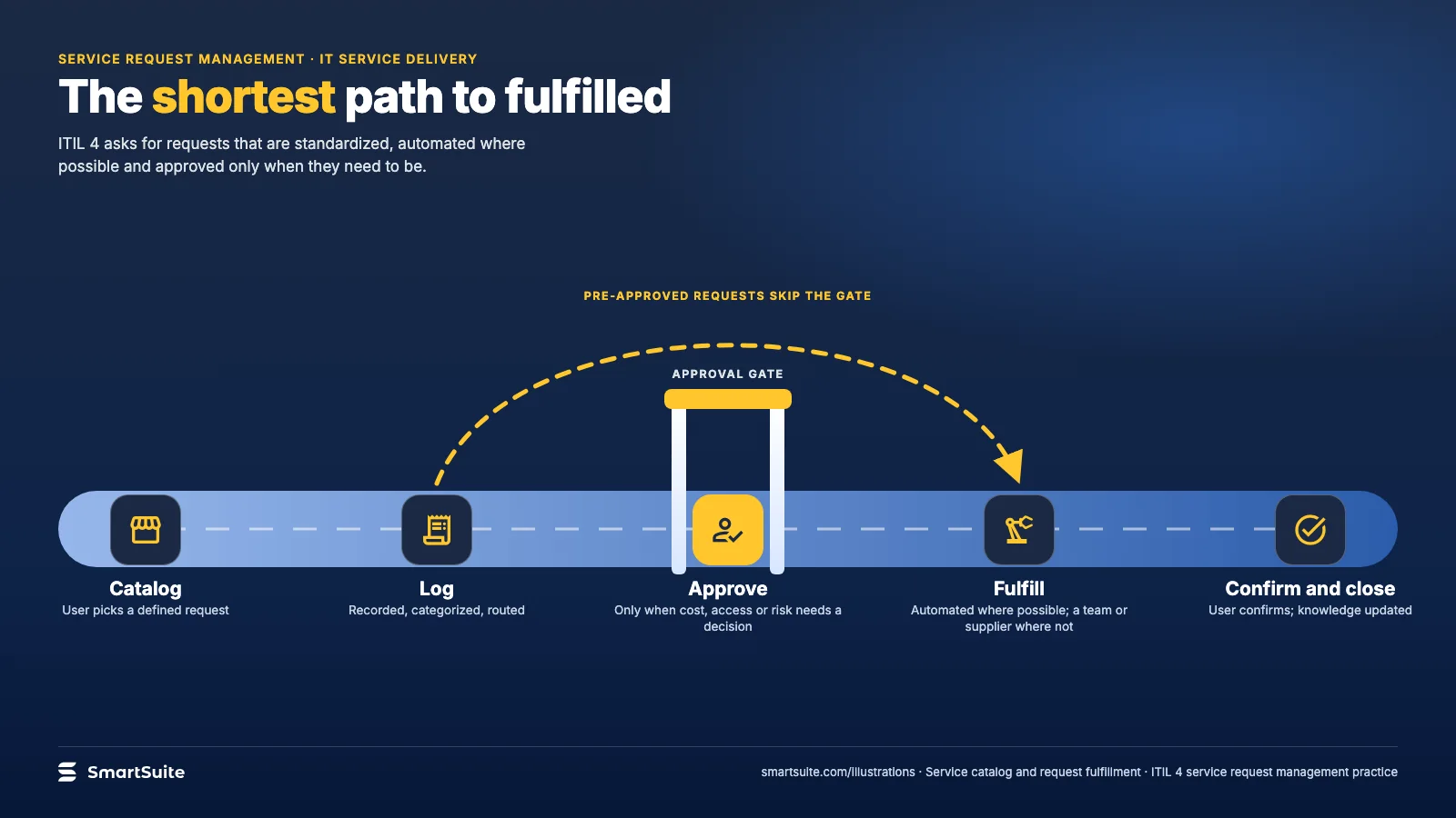 The shortest path to fulfilled – SmartSuite