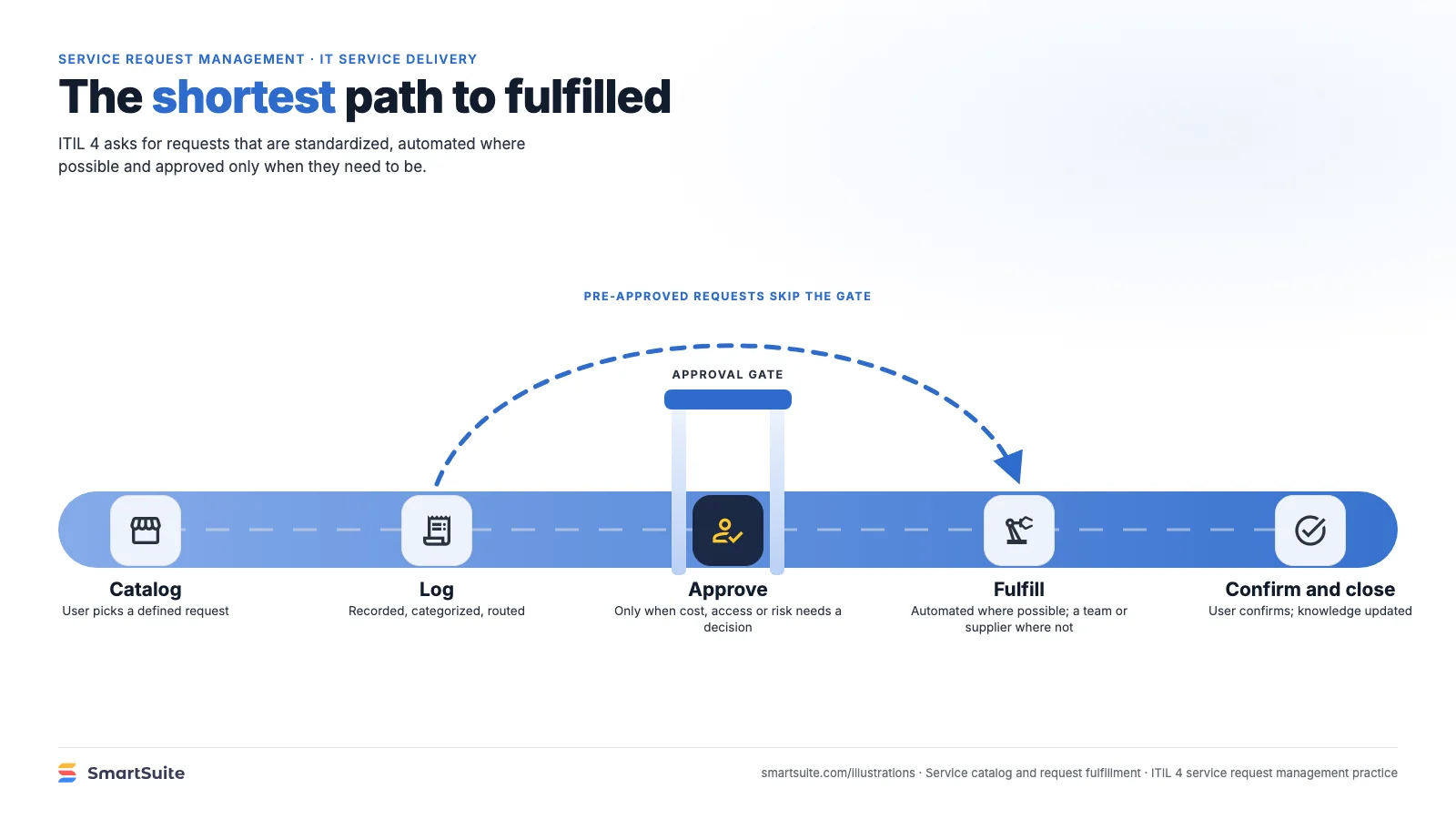 The shortest path to fulfilled – SmartSuite