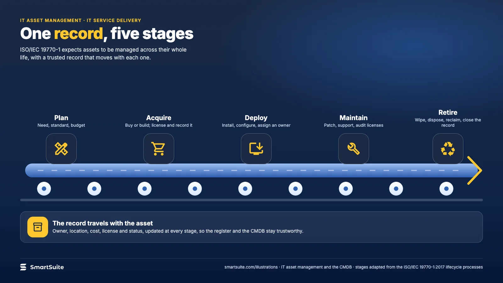 One record, five stages – SmartSuite