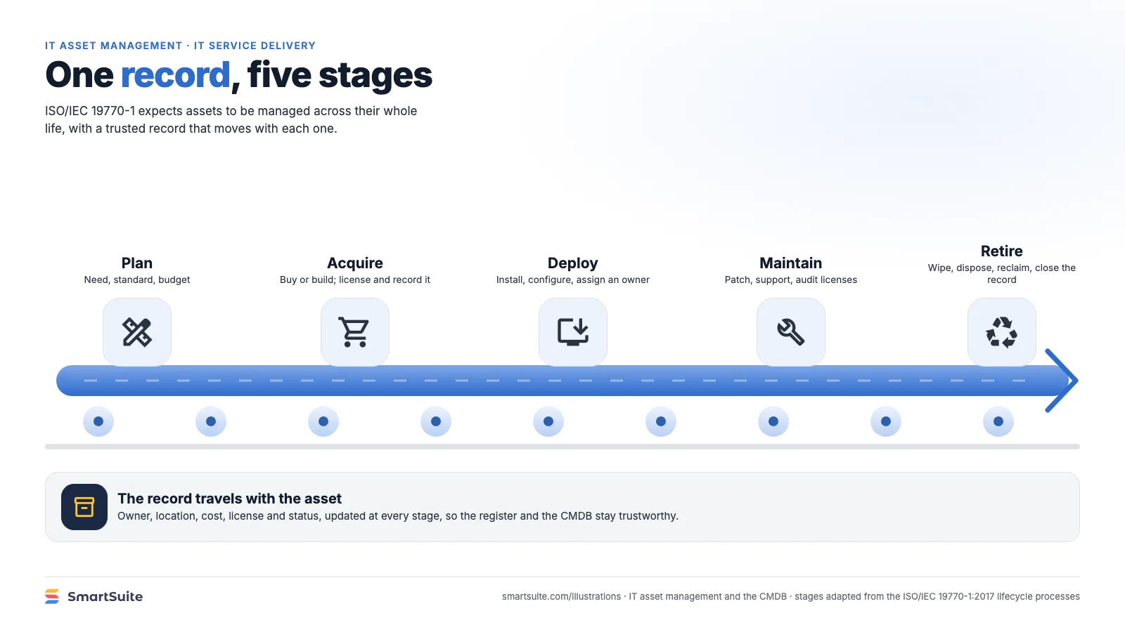 One record, five stages – SmartSuite