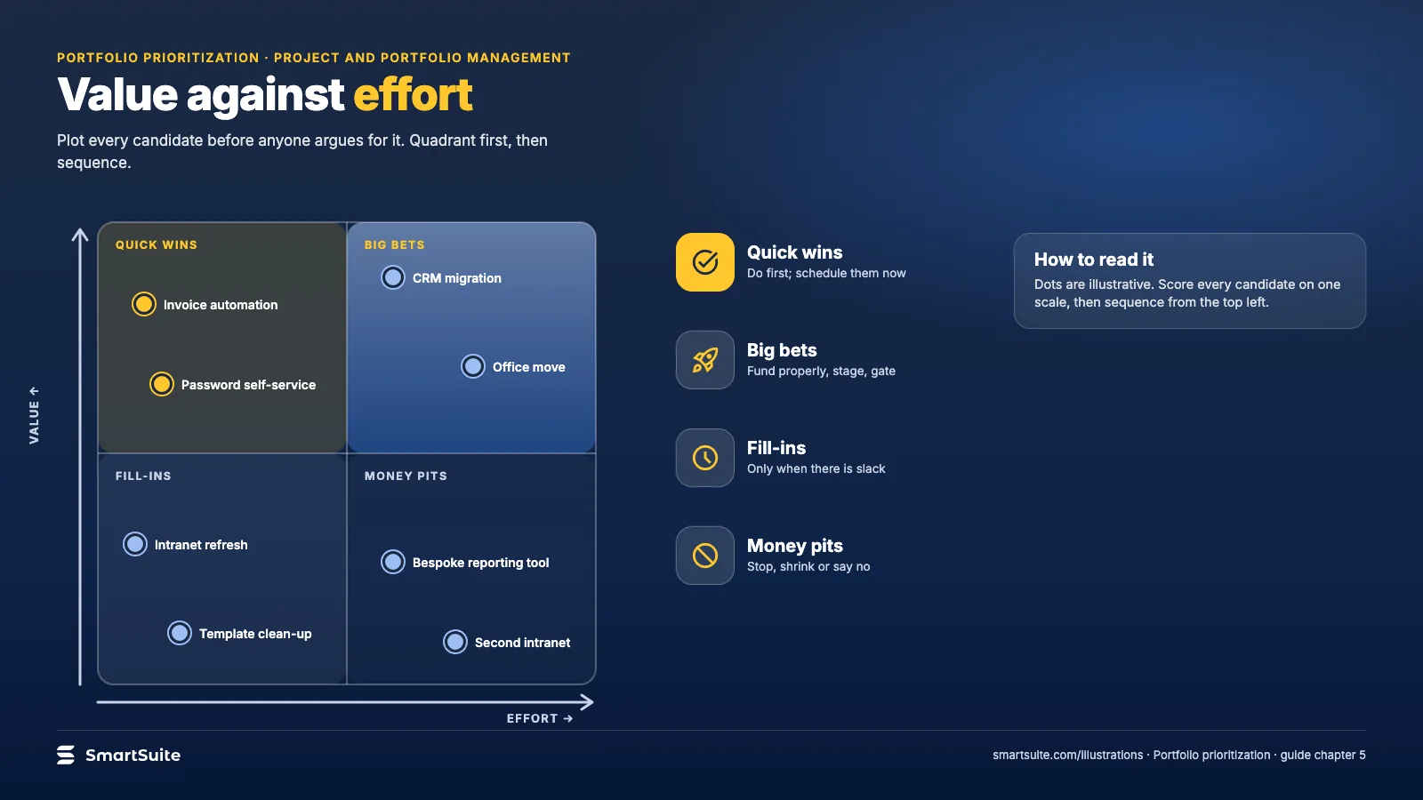 Value against effort – SmartSuite