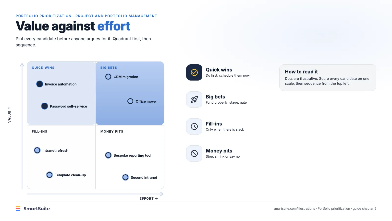 Value against effort – SmartSuite