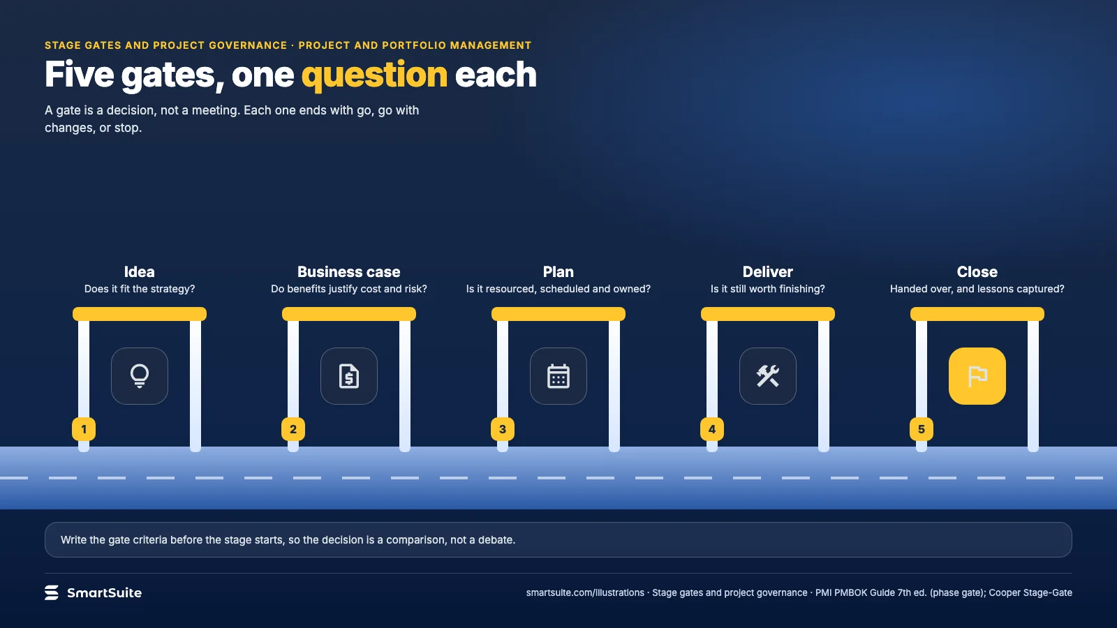 Five gates, one question each – SmartSuite
