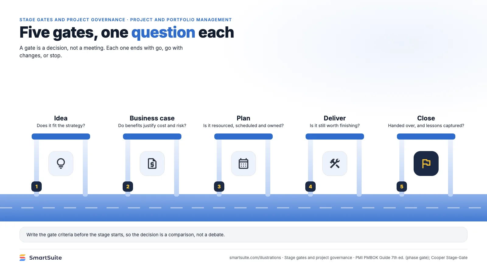 Five gates, one question each – SmartSuite